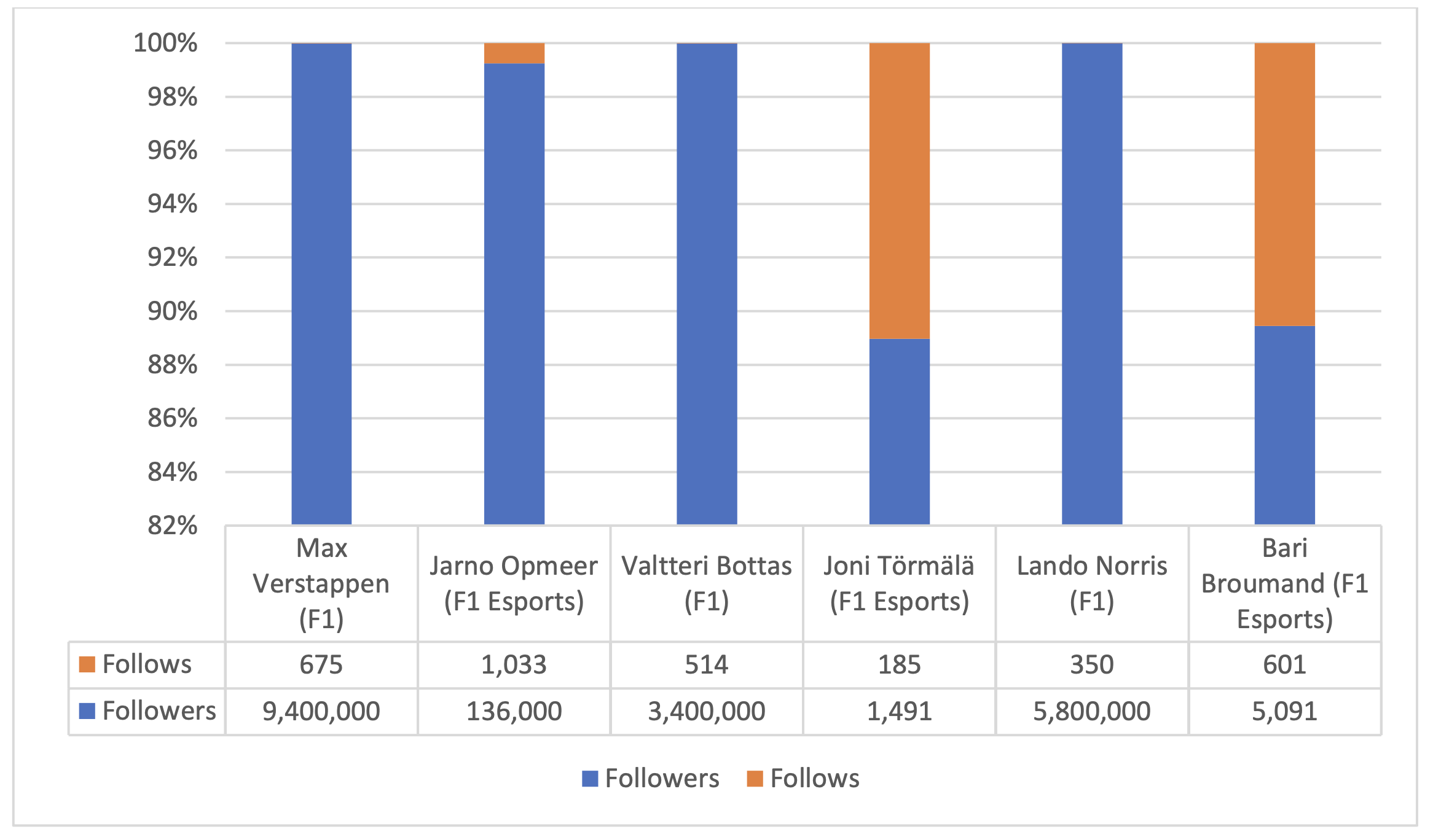 Relationship between Instagram follows and followers per driver by 27 October 2022.