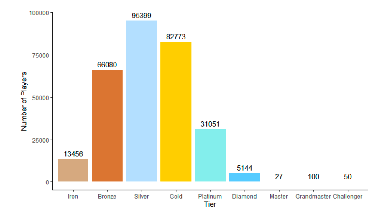 Distribution of ranked LoL players on the Russian server by tiers