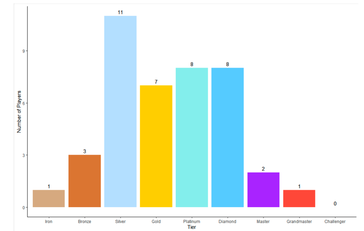Distribution of cohort by tiers