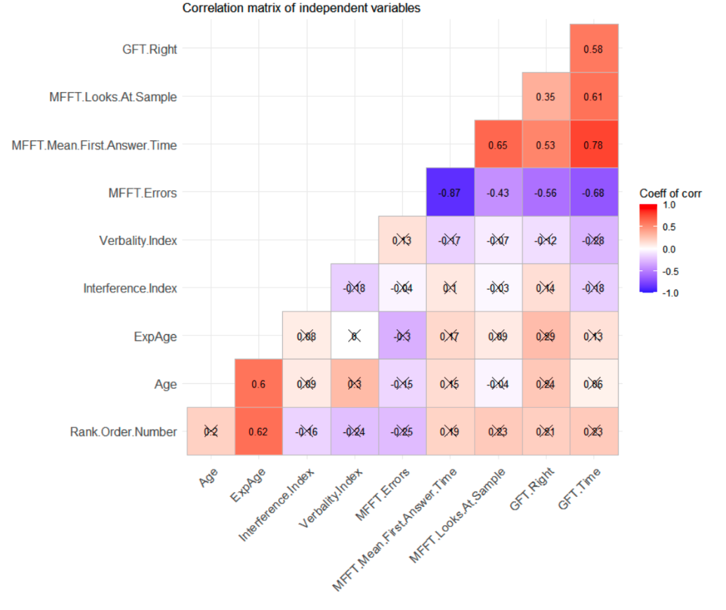 Correlation matrix for all independent variables