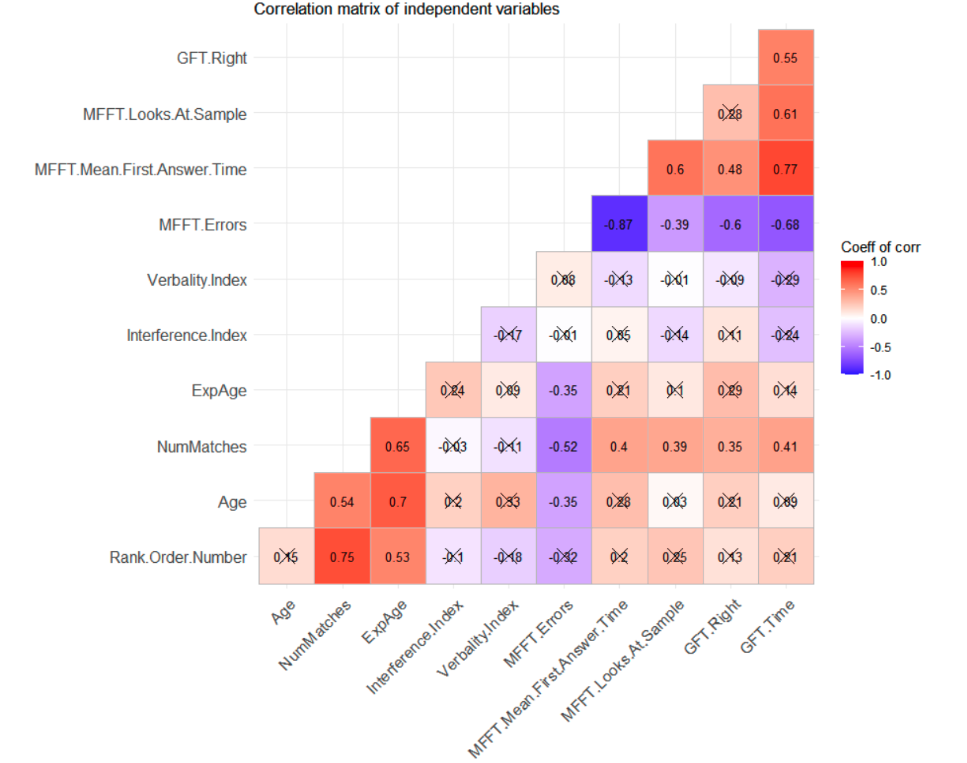 Correlation matrix for all independent variables