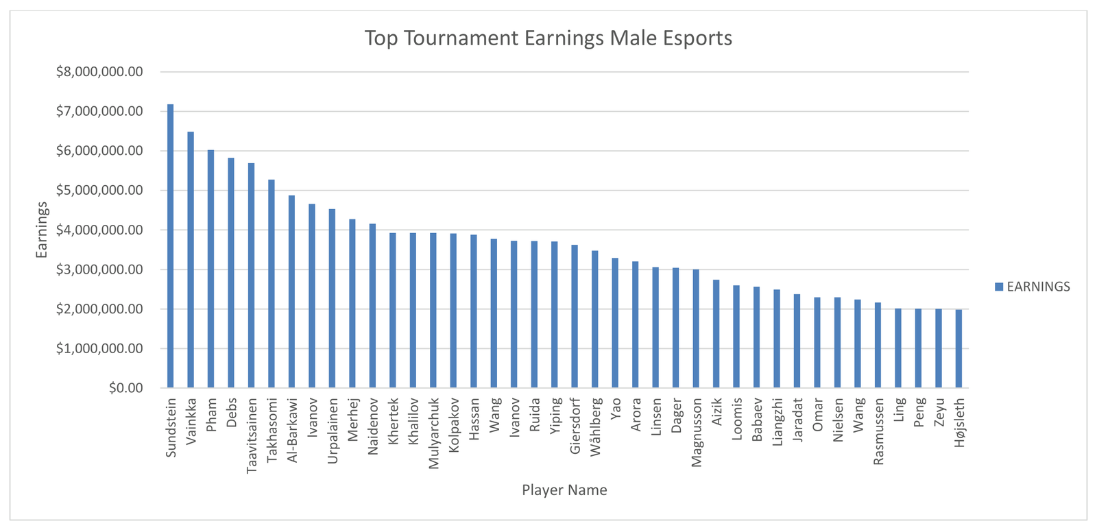 Figure 1. Top Tournament Earnings of Male Esports Players
