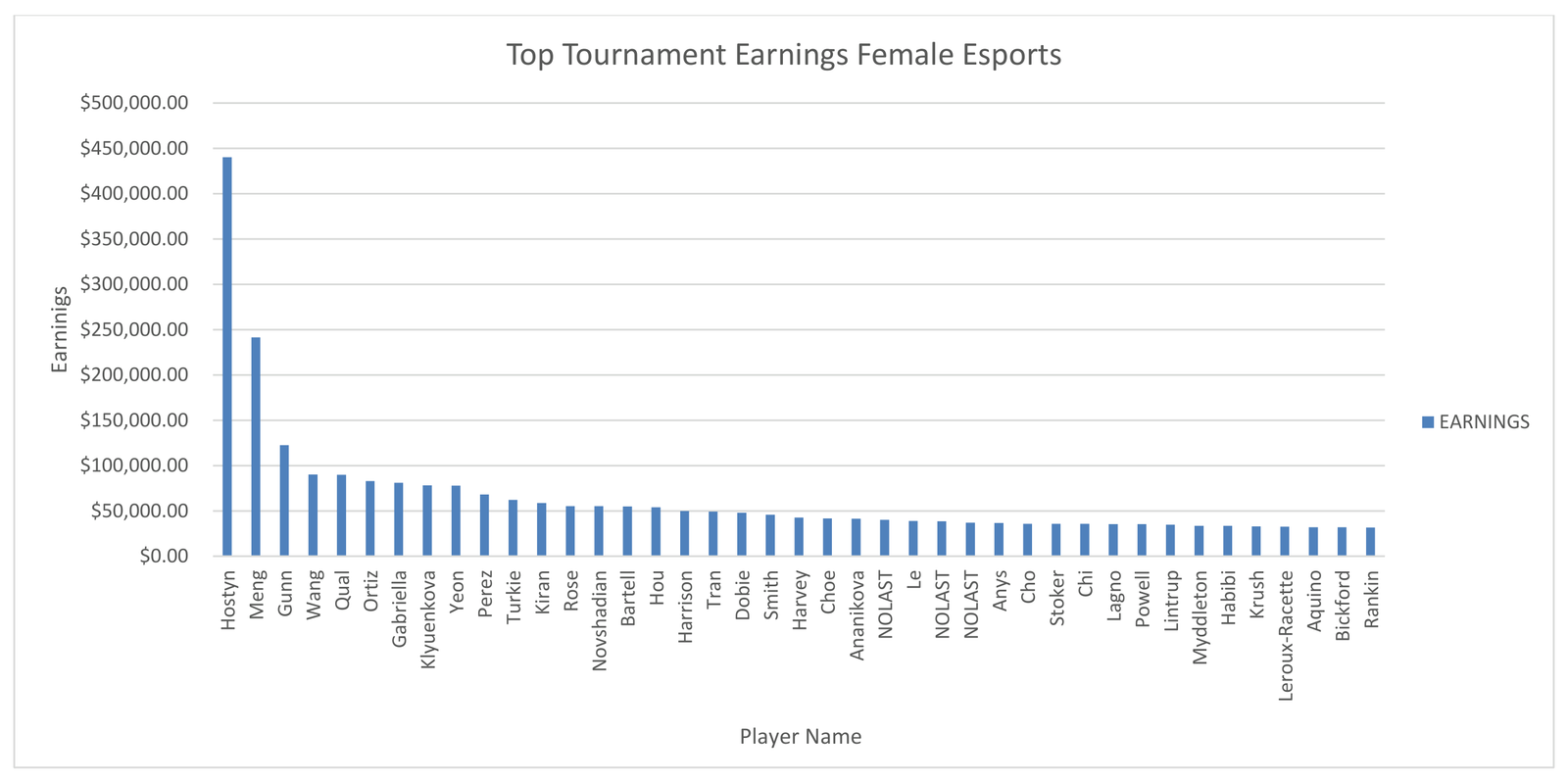 Figure 2. Top Tournament Earnings of Female Esports Players