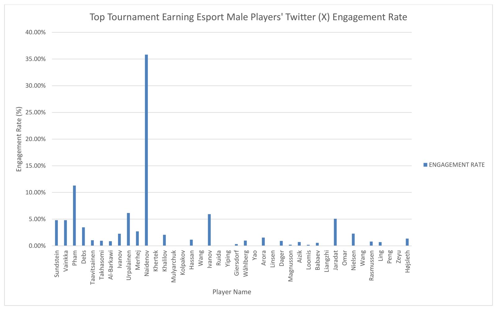Figure 3. Top Tournament Earning Male Esports Player’ Twitter Engagement