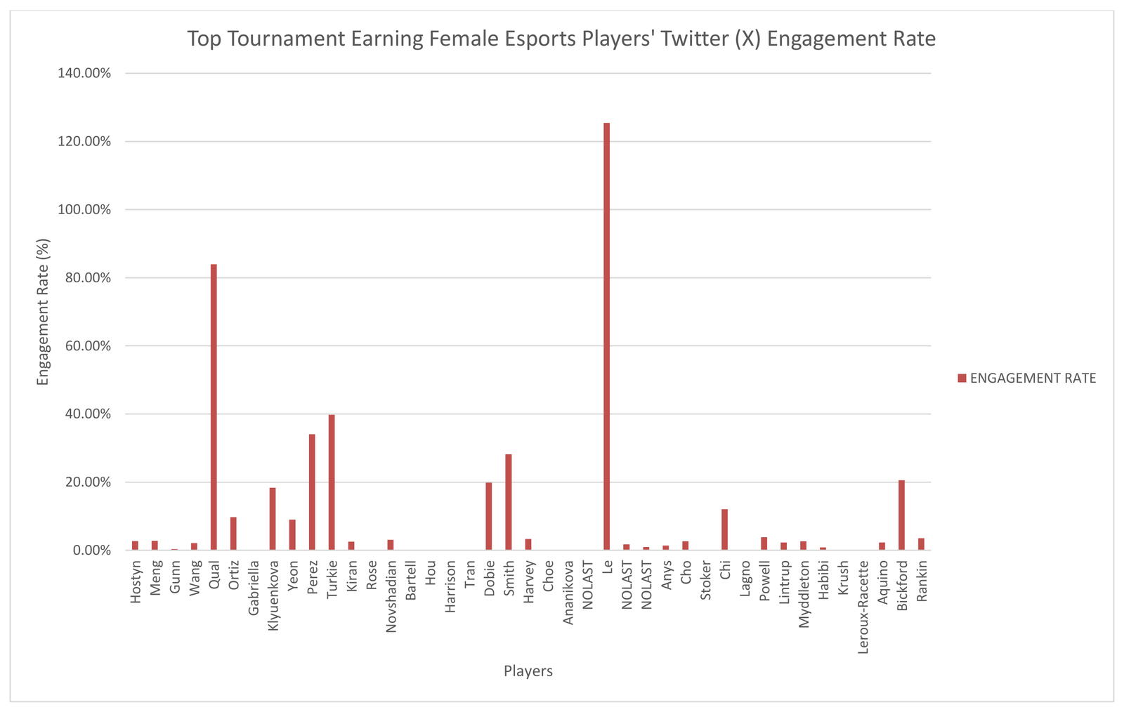 Figure 4. Top Tournament Earning Female Esports Players’ Twitter Engagement