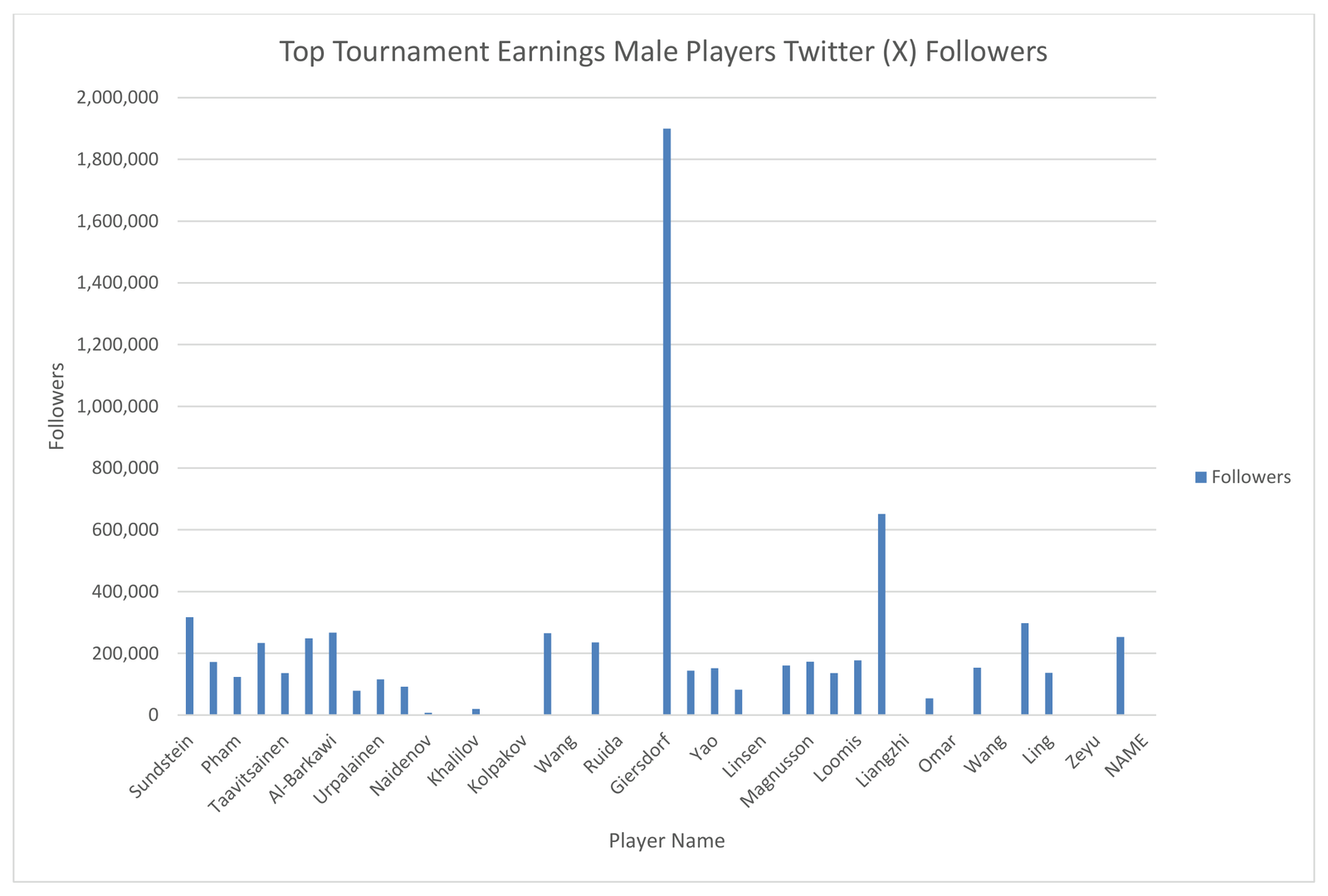 Figure 5. Top Tournament Earning Male Players Twitter (X) Followers