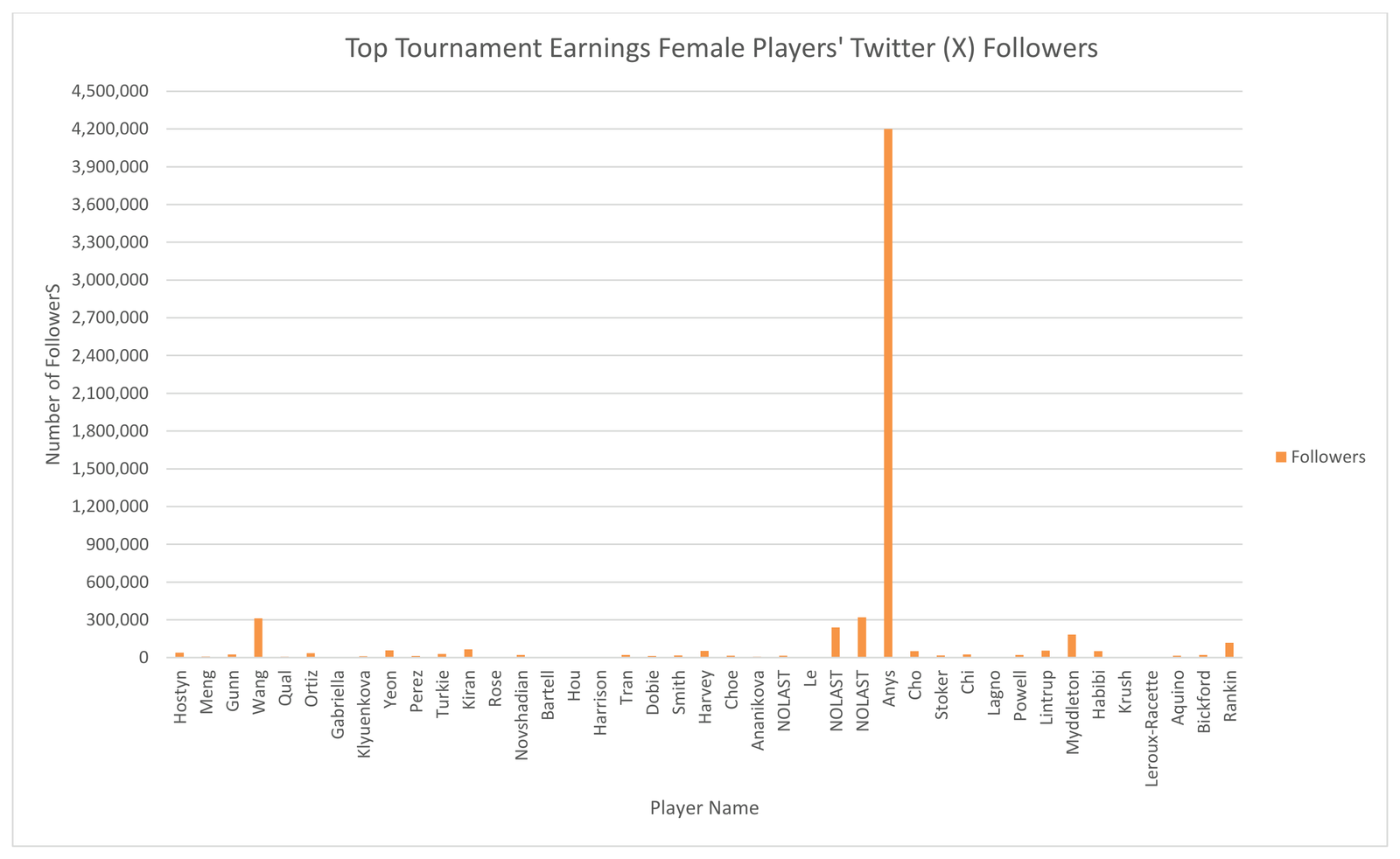 Figure 6. Top Tournament Earning Female Players’ Twitter (X) Followers