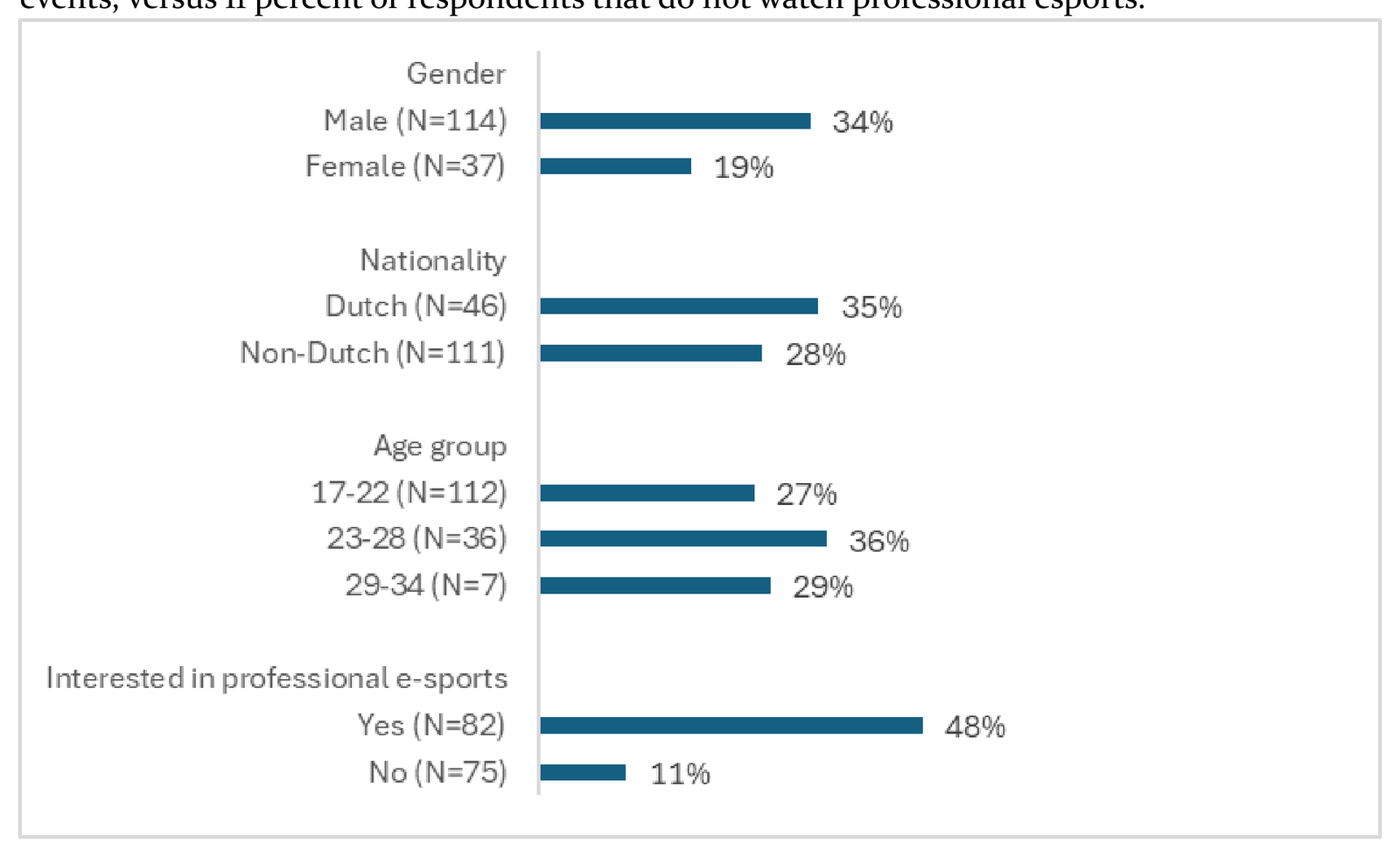 Figure 1: Percentage of people interested in signing up for esports events (N=157)