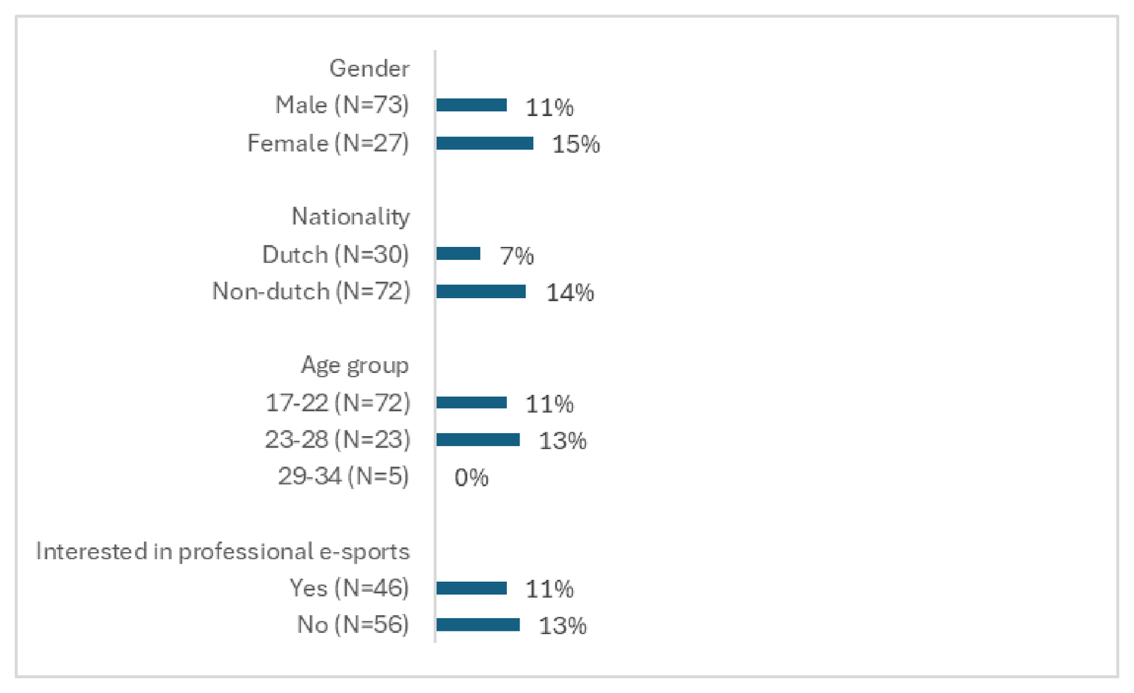 Figure 2: Social importance of esports events compared to traditional sports events (N=102). Note –  Only attendees from the 2025 and 2026 events were asked this question.