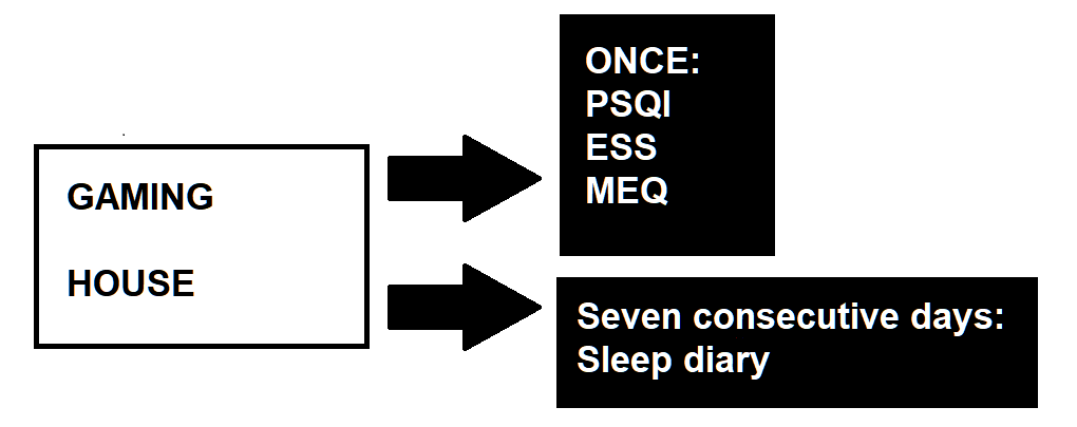 Experimental Design. Pittsburgh Sleep Quality Index (PSQI), Epworth Sleepiness
Scale (ESS), Morningness–Eveningness Questionnaire (MEQ)