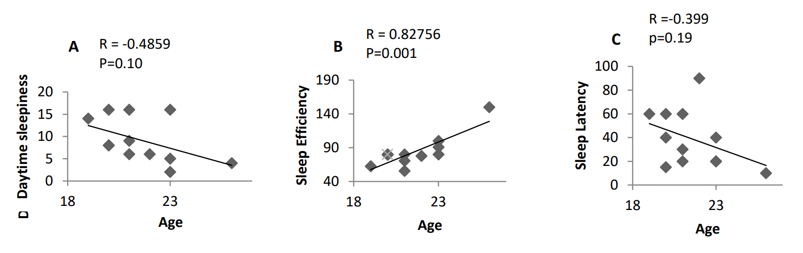 Sleep quality and age