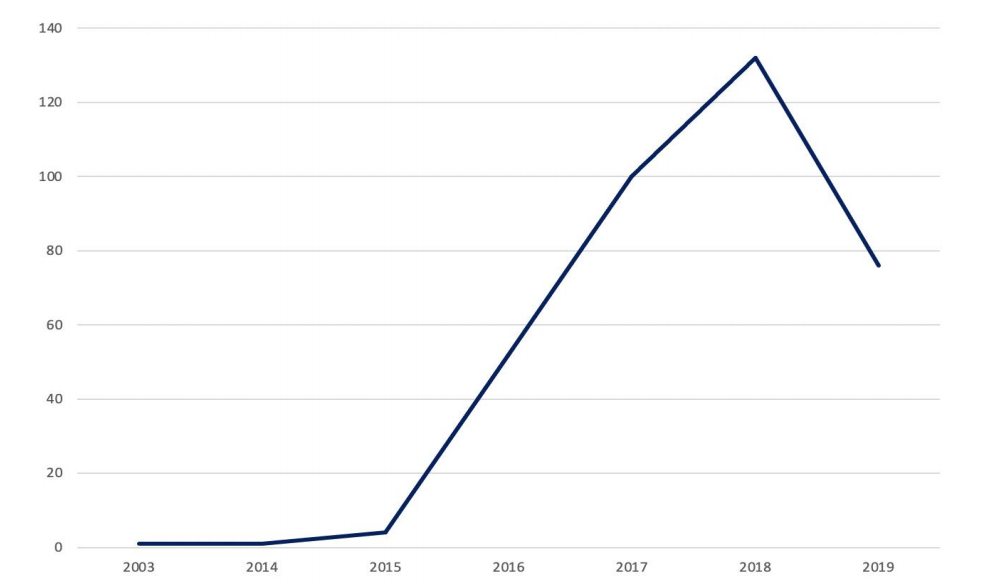 Entrances per Year