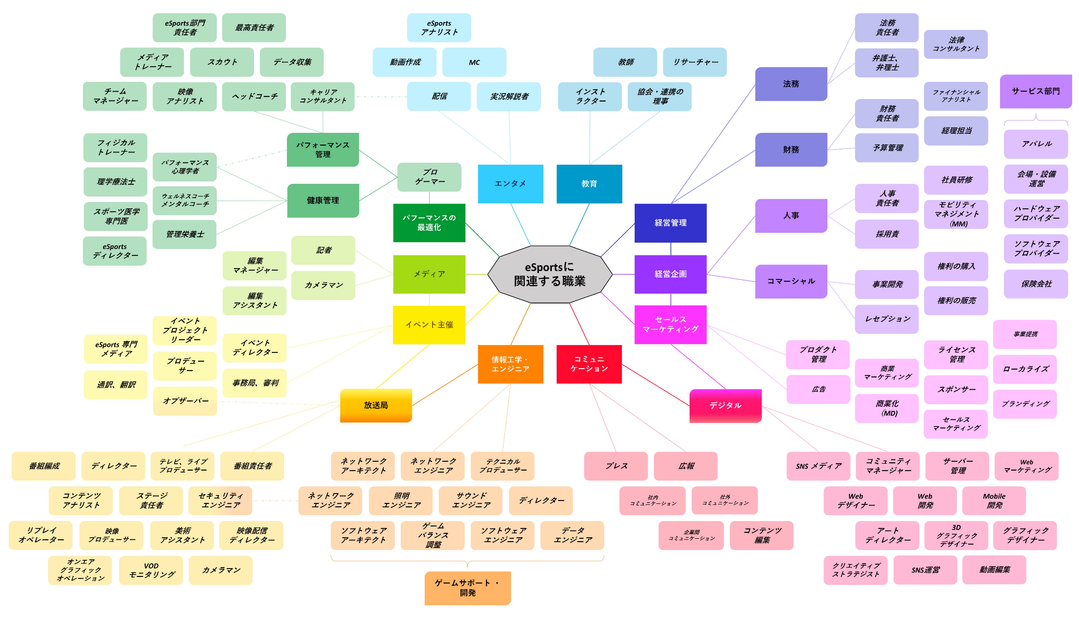 Esports Related Professions (Japanese)