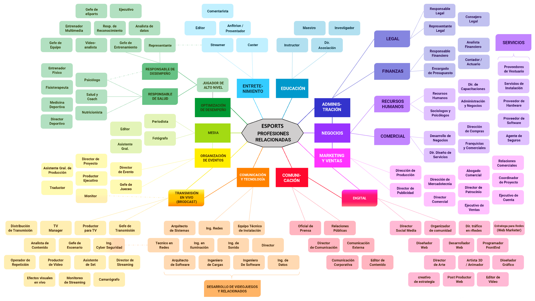 Esports Related Professions (Spanish)