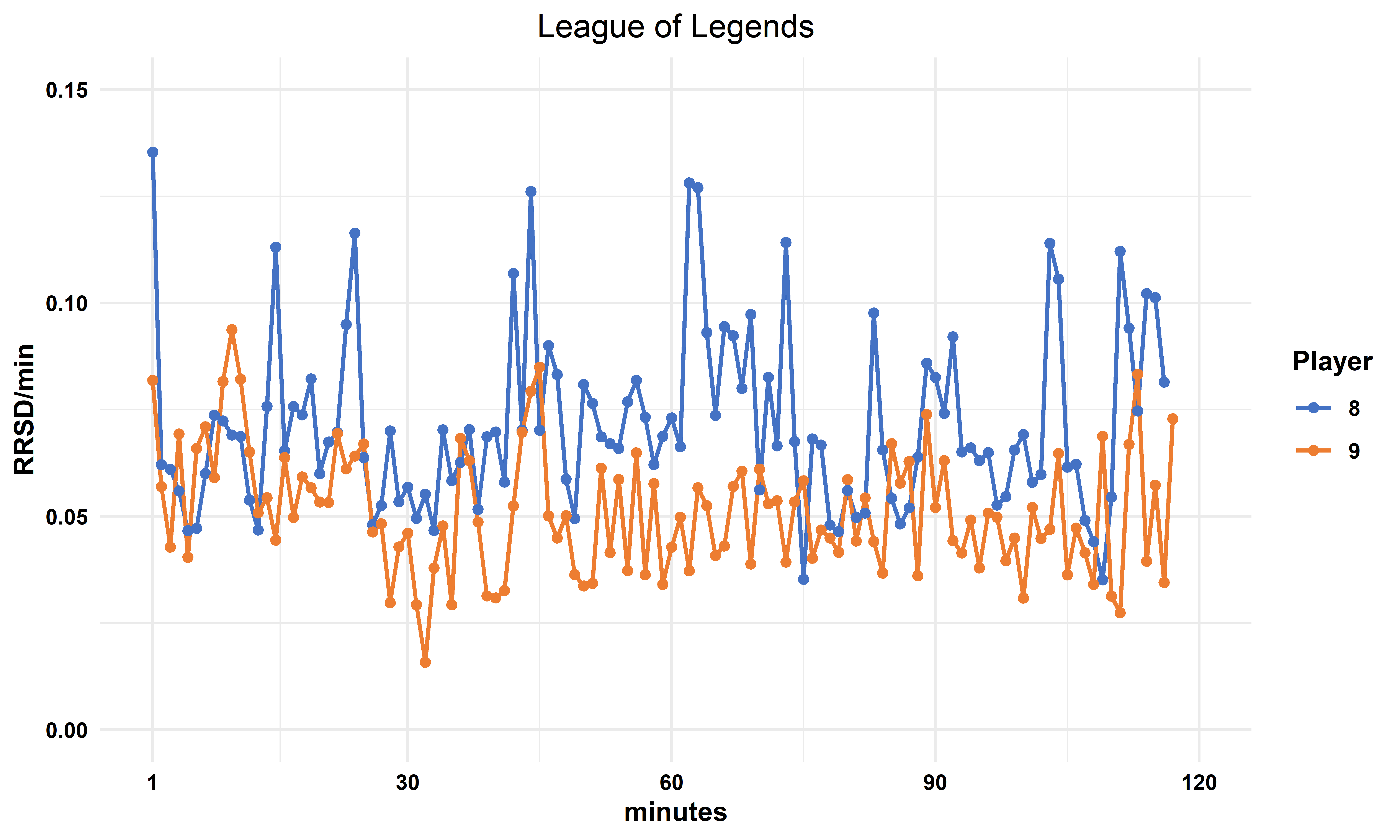 Intrateam variability across multiple game titles.
