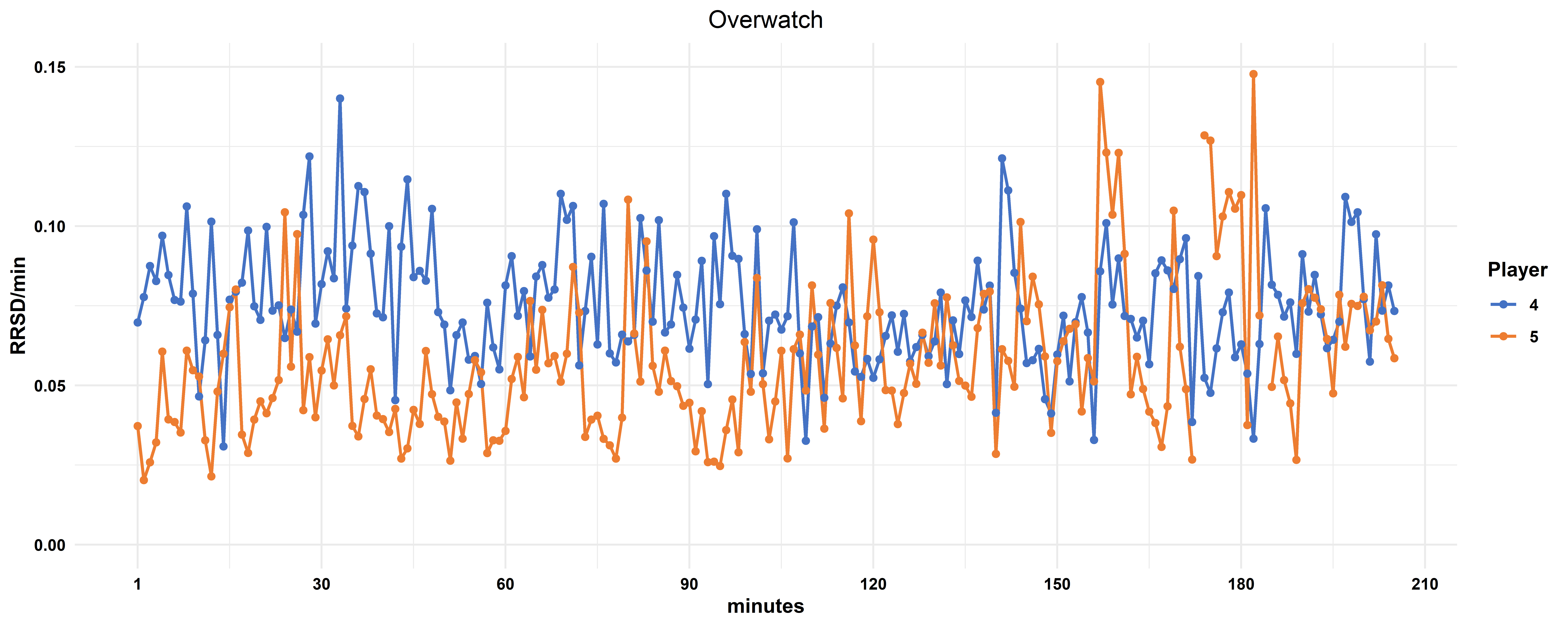 Intrateam variability across multiple game titles.