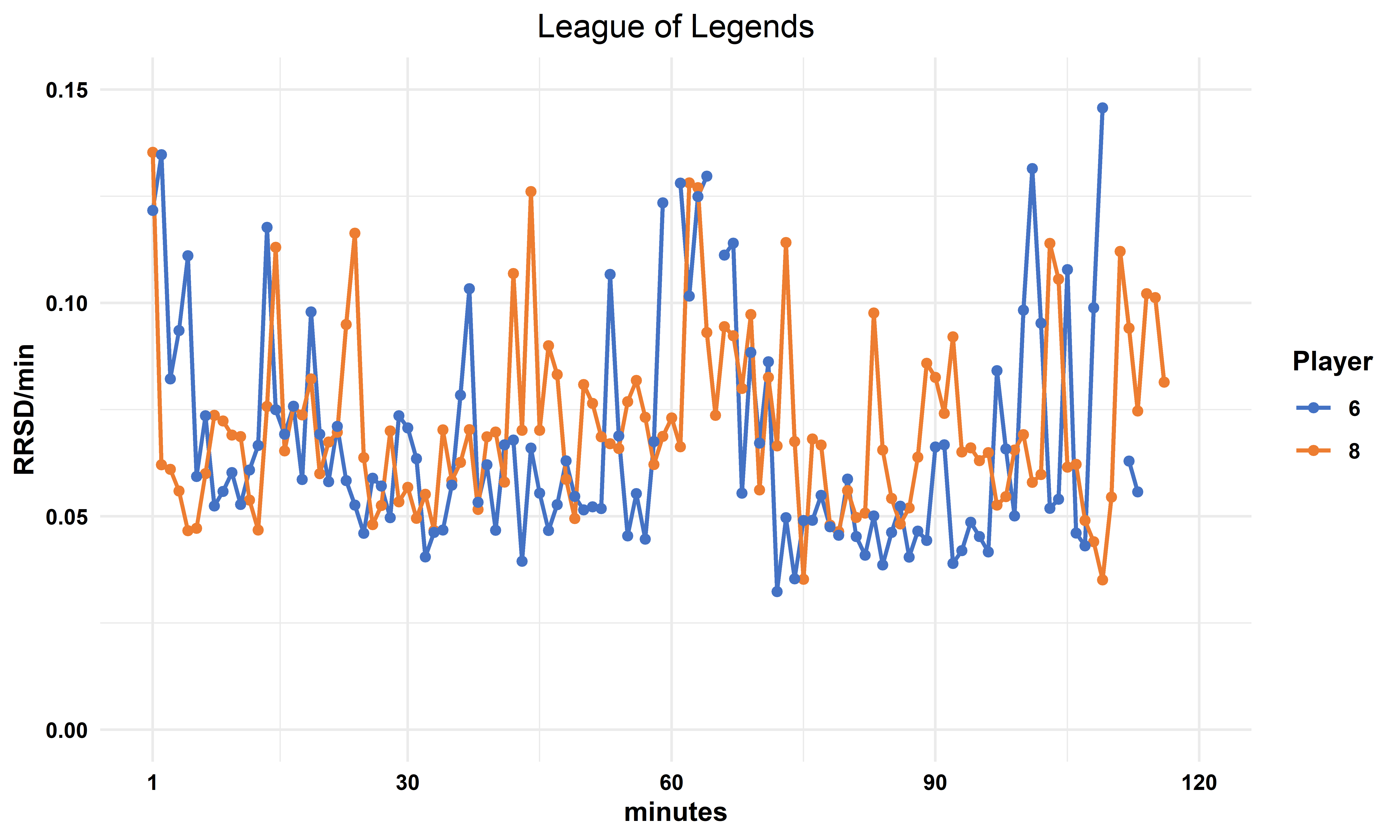 Similarities in HRV within teams during esports activity.