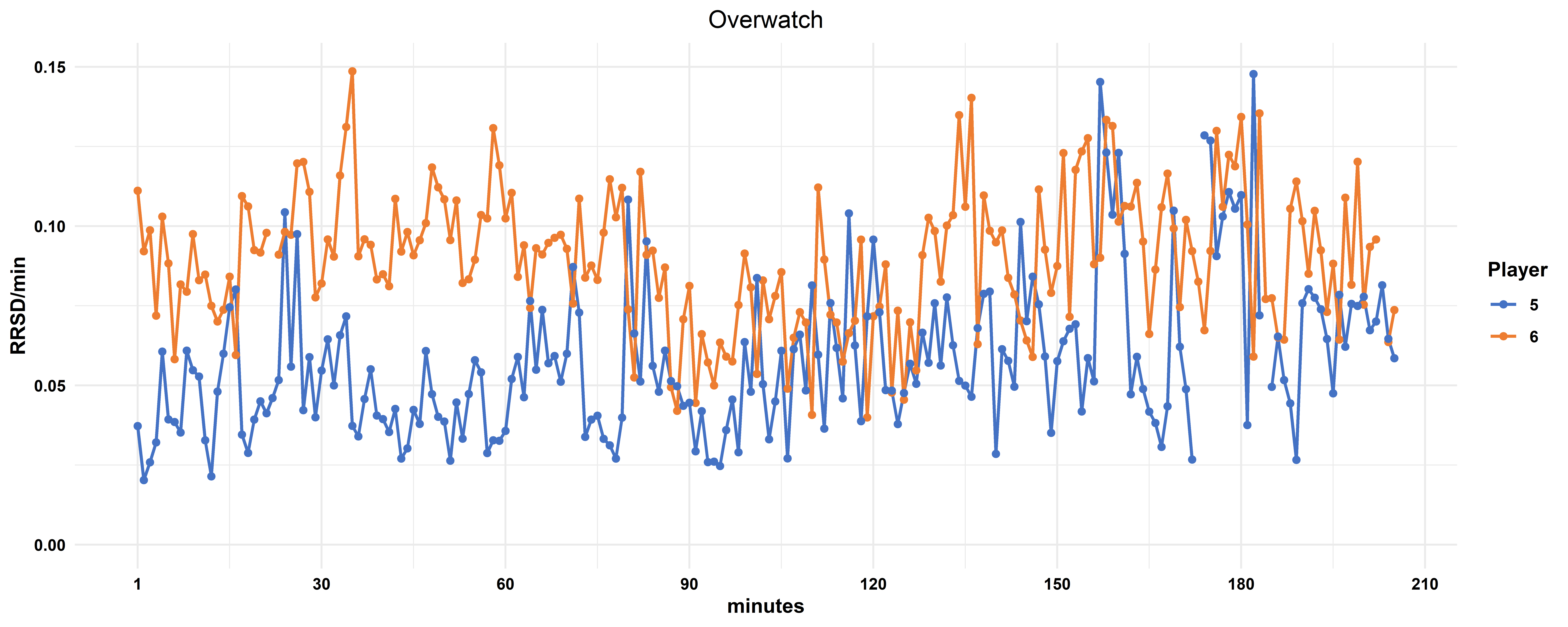 Similarities in HRV within teams during esports activity.