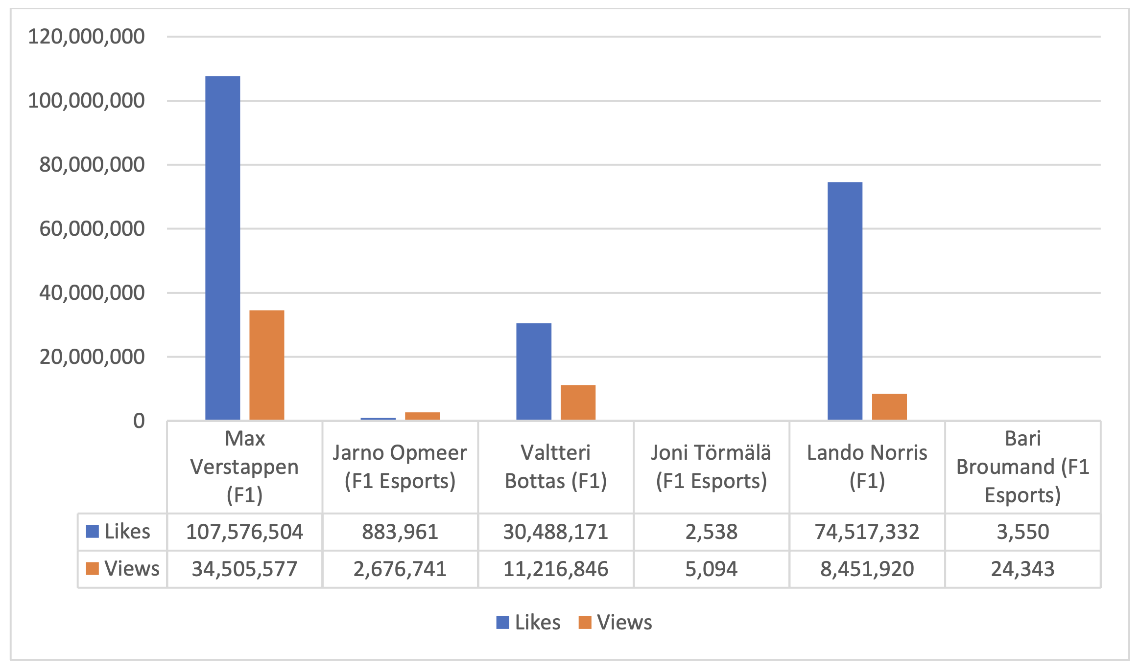 Likes and views per driver in 2021