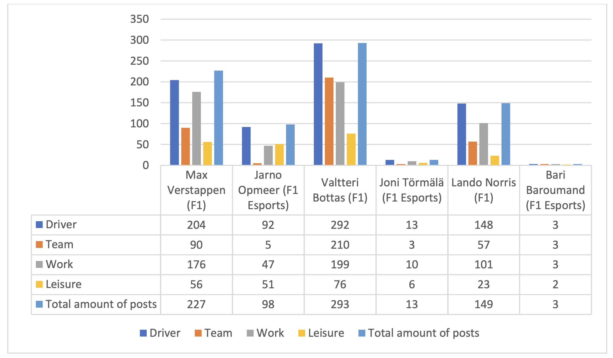 Discourse in posts per driver in 2021
