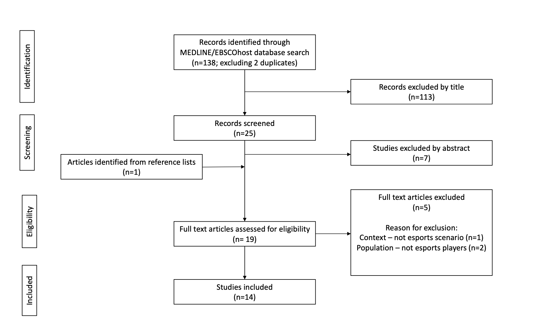 Figure 1 - Review Process