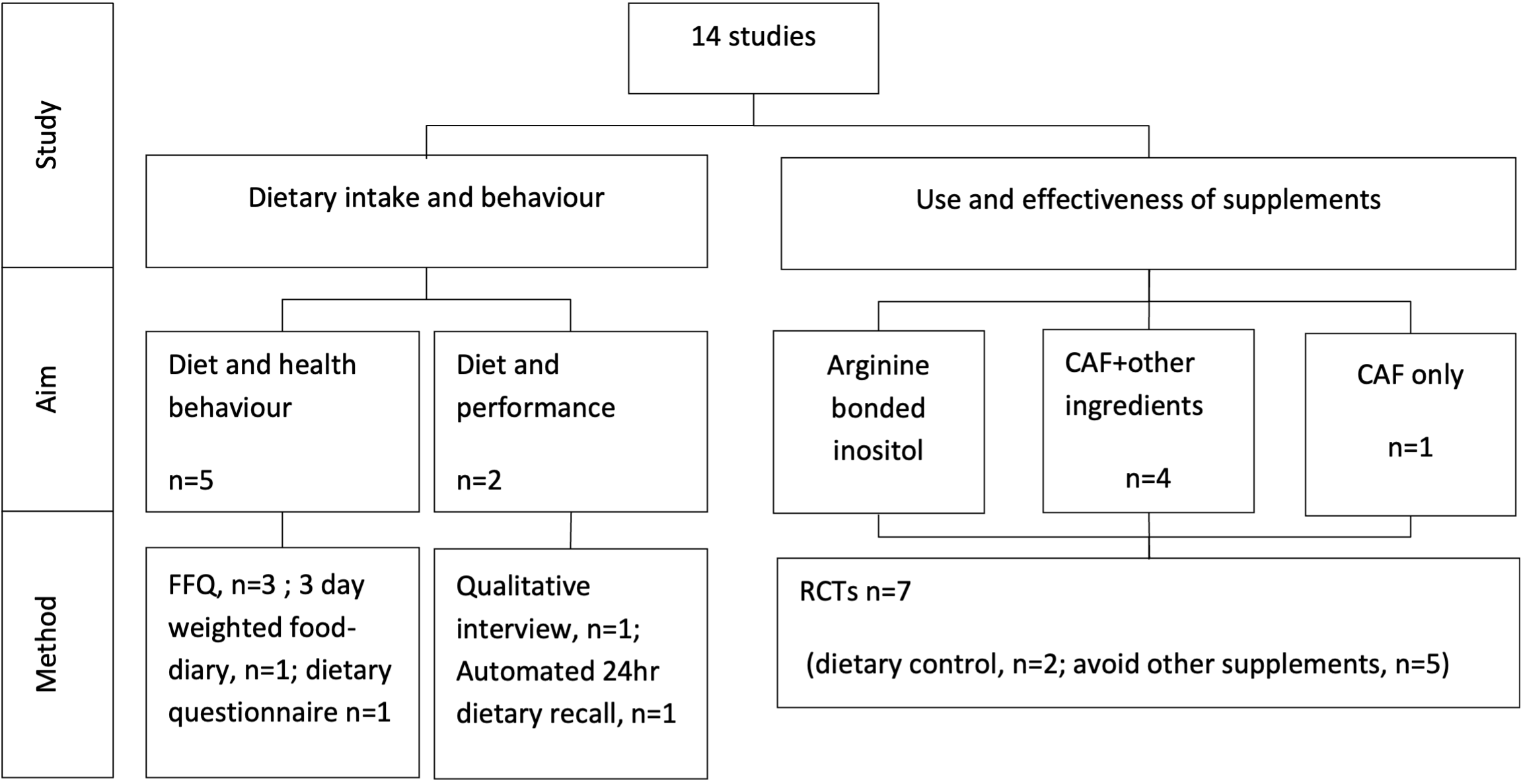 Study characteristics