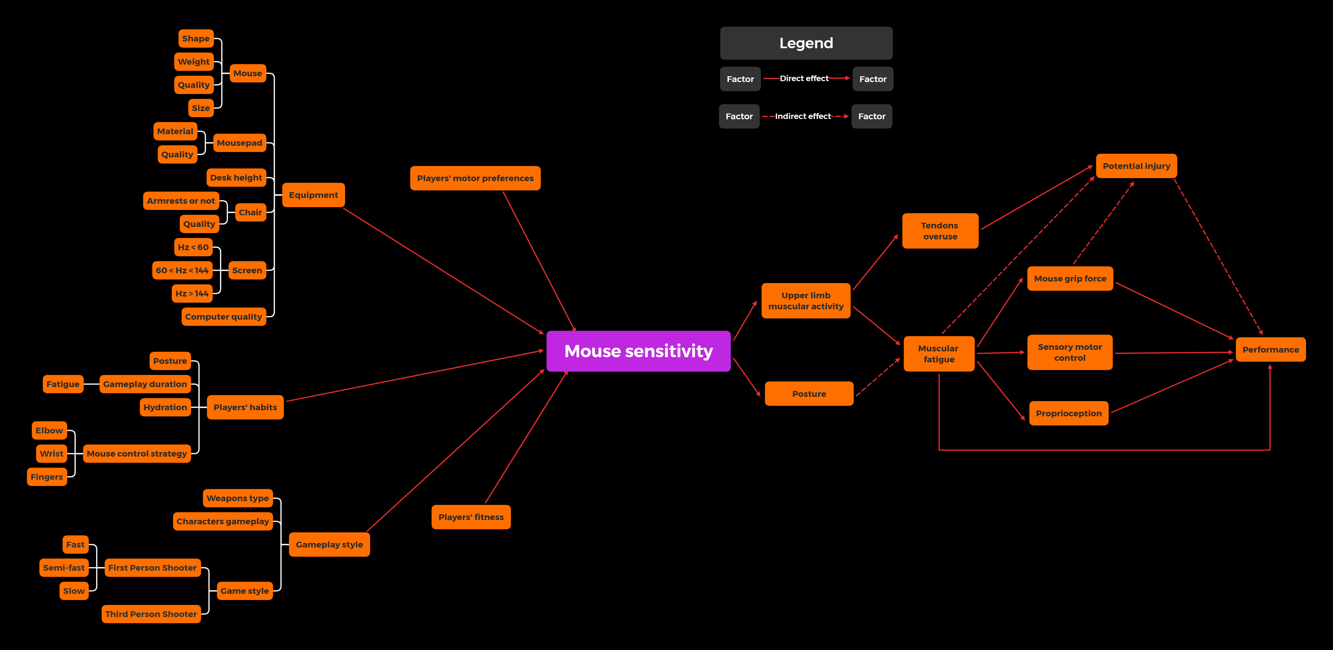 Factors affecting mouse sensitivity and its impacts on esports players’ health and performance.