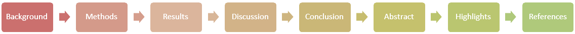 Ideal order for reviewing original research articles